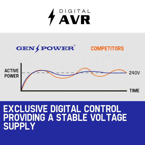 Genpower 4.2Kw Peak 3Kw Rated Generator Single Phase Petrol Site Portable Camping Heating & Generators