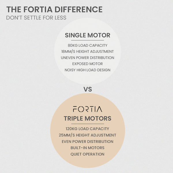 Fortia Corner Standing Desk 1730W X 750D Motors 120Kg Load Sit To Up Electric Height Black/Black Frame Standing Desks