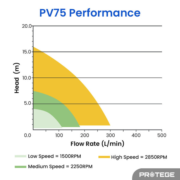 Protege Variable Speed Pump 1.0Hp 3 Speeds Quiet Economical For Swimming Pool And Spa Pool Pumps
