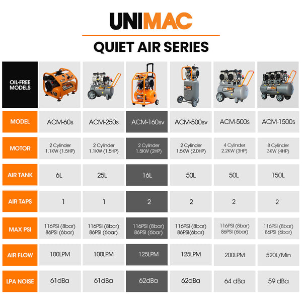 Unimac 16L Silent Oil Free Electric Air Compressor 116Psi Portable With Wheels And Handle Twin Nitto Outlets For Airtools Tyre Inflation Air Compresso