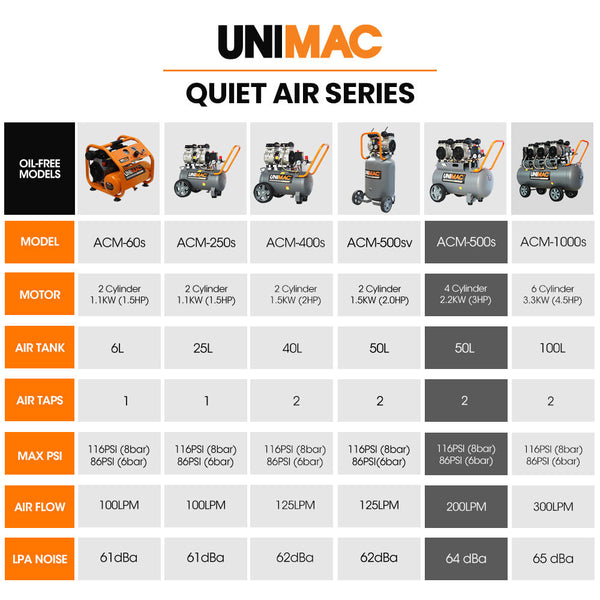 Unimac 50L 3.0Hp Silent Oil Free Electric Air Compressor Portable Twin Nitto Outlets Air Compressors
