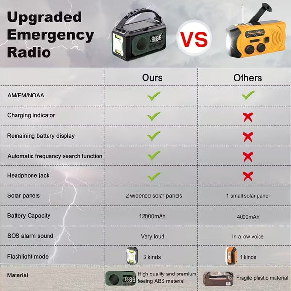 12000Mah Emergency Radio Solar Hand Crank Charger Portable Am/Fm Radios
