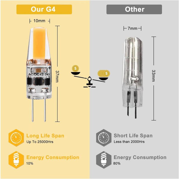 G4 Led 3W 12V Ac/Dc Equivalent To 30W Halogen 300Lm Warm White 2700K Non Dimmable Light Bulbs