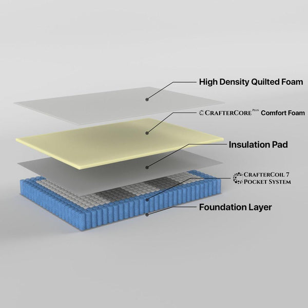 Mattress Crafters Resort Single 7 Zone Pocket Spring Single Bed Frames