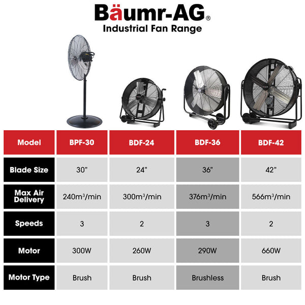 Baumr Ag 36" 914Mm Industrial Mobile Floor Drum Fan 290W Brushless Motor Tilting Large Commercial Heavy Duty Frame Eess Certified Exhaust Fans & Venti