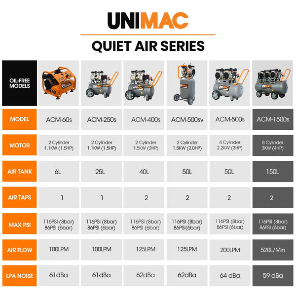 150L 4.5Hp Ultra Slient Oil Free Electric Air Compressor Long Life Quad Motor 116Psi Portable Twin Nitto Outlets 15A Plug Air Compressors