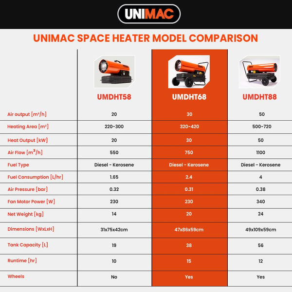 Unimac 30Kw Diesel Indirect Forced Air Space Heater Heaters