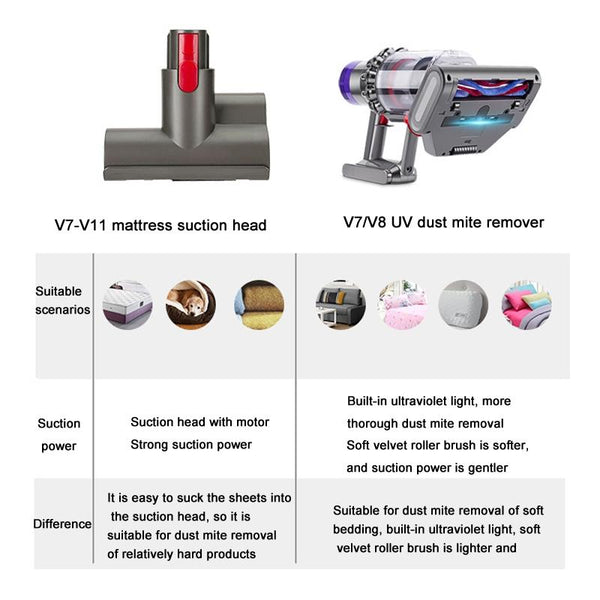 Uv Light Electric Mite Removal Brush For Dyson V7 V8 Vacuum Mattress & Sofa Vacuum Cleaner Parts