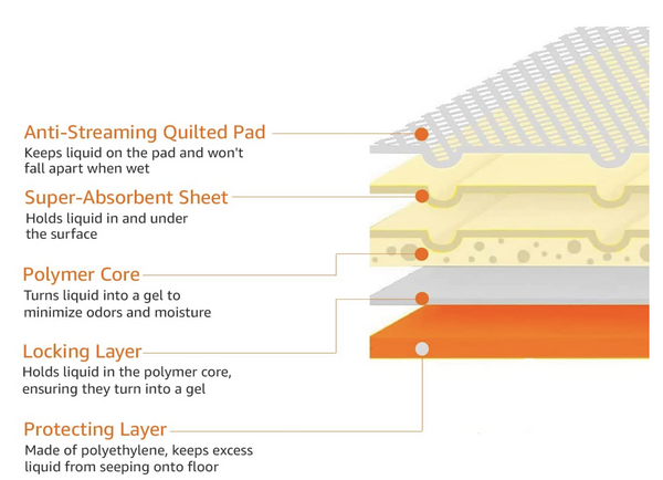 30 Puppy Pet Dog Indoor Cat Toilet Training Pads Super Absorbent 60X60cm Puppy Training Pads