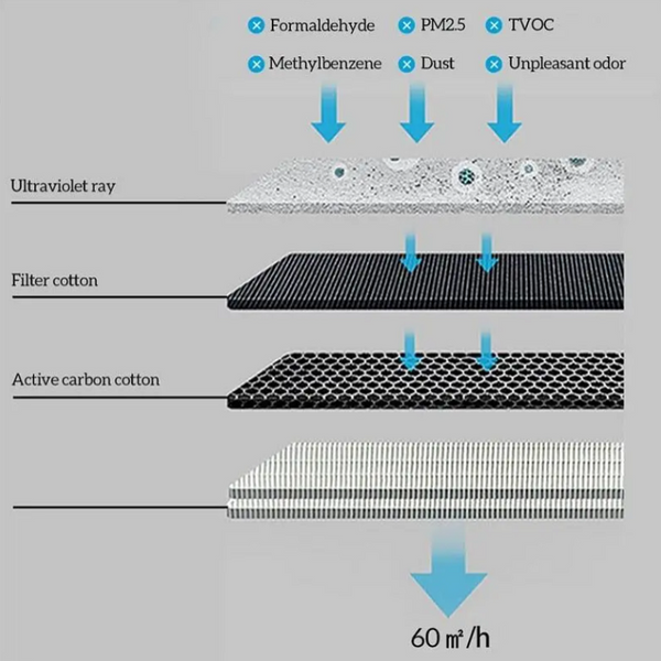 Household Air Purifier Ultraviolet Ray Ozone Ionizer Generator Sterilization Germicidal Filter Disinfection Clean Room Air Purifiers