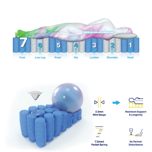 Mattress Crafters Resort Queen 7 Zone Pocket Spring Mattresses